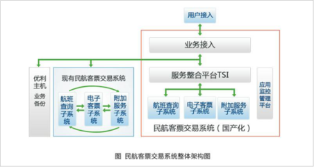 中航信在线事务处理系统
