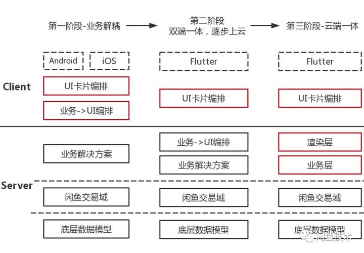 一个多业务多状态多操作的交易链路闲鱼架构这样演进