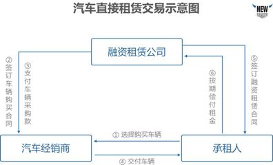 汽车融资租赁成资本新宠,这些商业模式你了解吗?