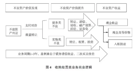 信托如何处置不良资产?