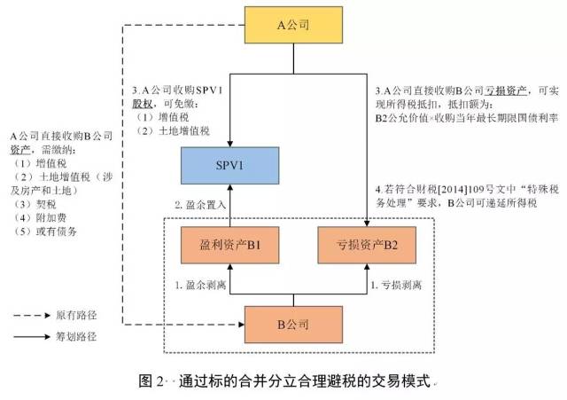 并购交易结构设计与企业合理避税
